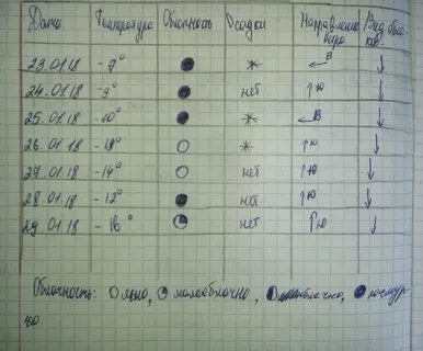 Наблюдения за погодой ведут