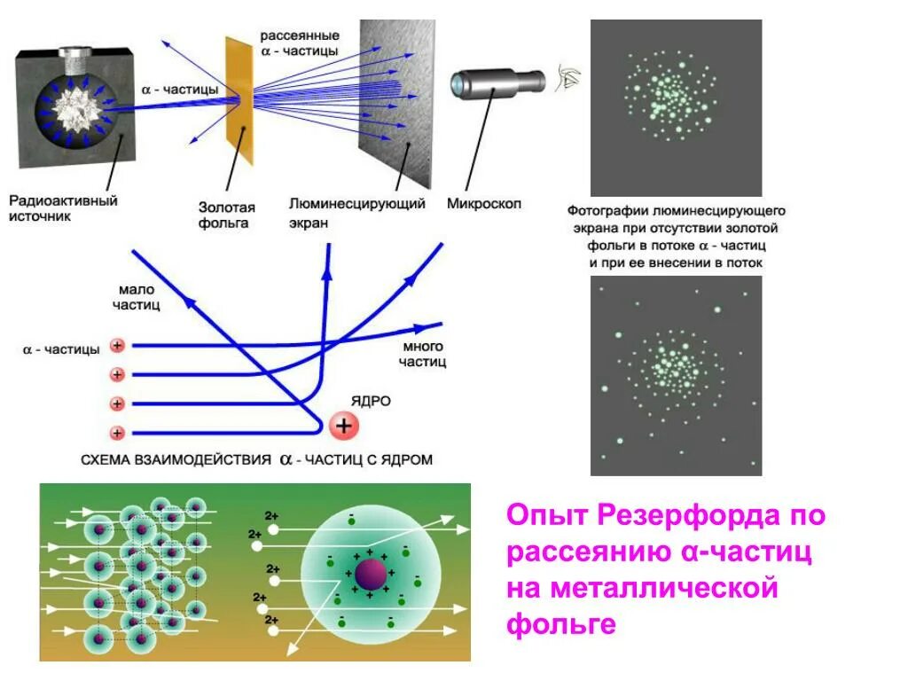 Опыты резерфорда по рассеиванию альфа частиц. Резерфорд Альфа частиц. Рассеивание Альфа частиц в опытах Резерфорда. Опыты Резерфорда по рассеиванию α – частиц.. Опыт Резерфорда с Альфа частицами.