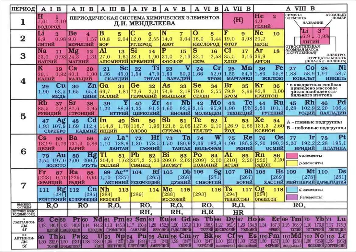 Русское название химических элементов. Химия таблица Менделеева. Периодическая таблица Менделеева и таблица растворимости. Периодическая таблица хим элементов д и Менделеева. Таблицу химических элементов д.и. Менделеева таблица.