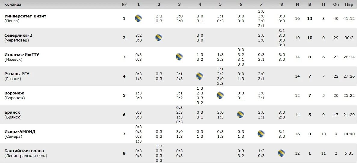 Турнирная таблица волейбол женщины высшая лига а. Турнирная таблица высшей Лиги б волейбол женщины. Высшая лига б волейбол турнирная таблица. Волейбол Тулица турнирная таблица.