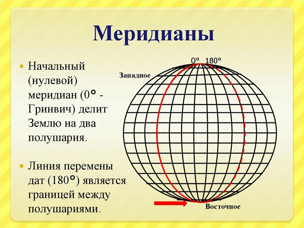 Широта и долгота. Долгота бывает. Западная долгота. Географическая долгота бывает.