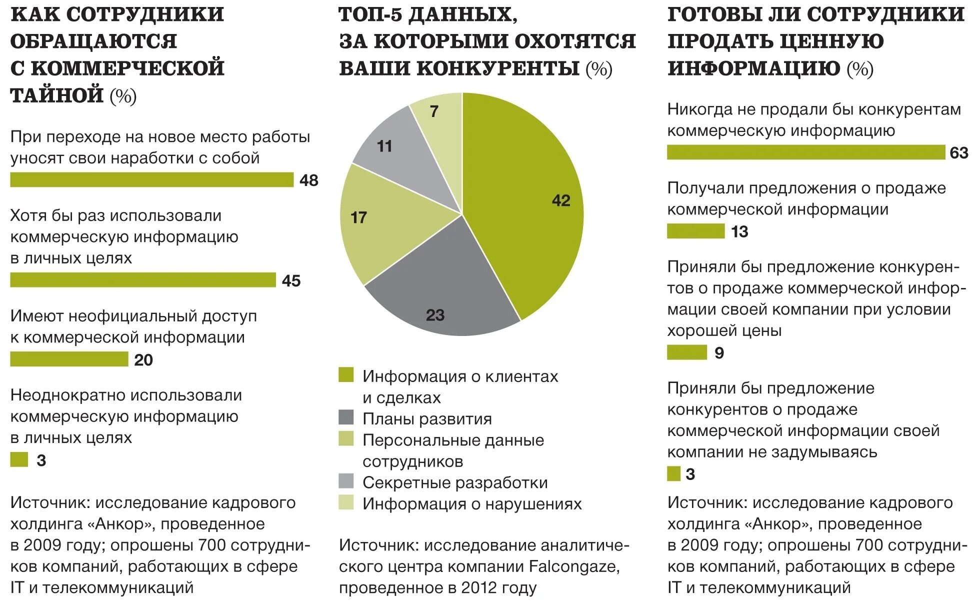 Коммерческой информации цель. Коммерческая тайна статистика. Коммерческая тайна статистика Россия. Актуальность коммерческой тайны. Статистика хищения коммерческой тайны.