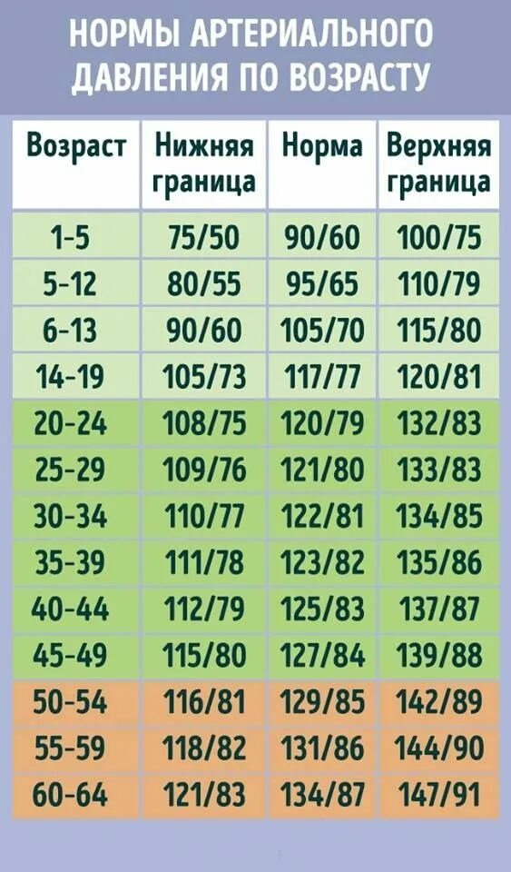 Давление 125 на 85. Давление человека норма по возрасту таблица у женщин. Давление человека норма по возрасту таблица. Норма давления по возрастам таблица у взрослых. Давление норма у женщин по возрасту таблица.