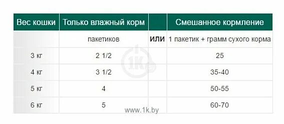 Нормы кормления кошки 1.5 года. Норма влажного корма для кошки. Норма кормления кота влажным кормом. Нормы кормления котят. Сколько раз в взрослая кошка