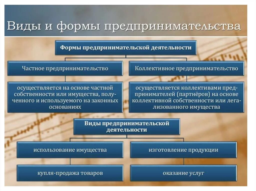 Какая бывает деятельность организации. Виды и формы предпринимательства. Перечислите основные формы предпринимательства. Виды предприеимательств. Формыпредпримательства.