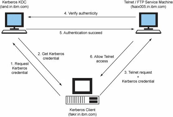 Протокол tpc/ip. Ftp telnet. Установите соответствия telnet ftp. Ftp telnet. Ftp telnet.