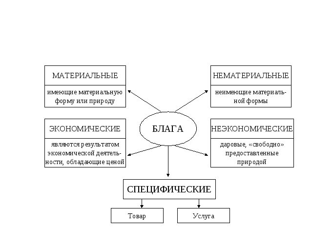 4 экономические блага