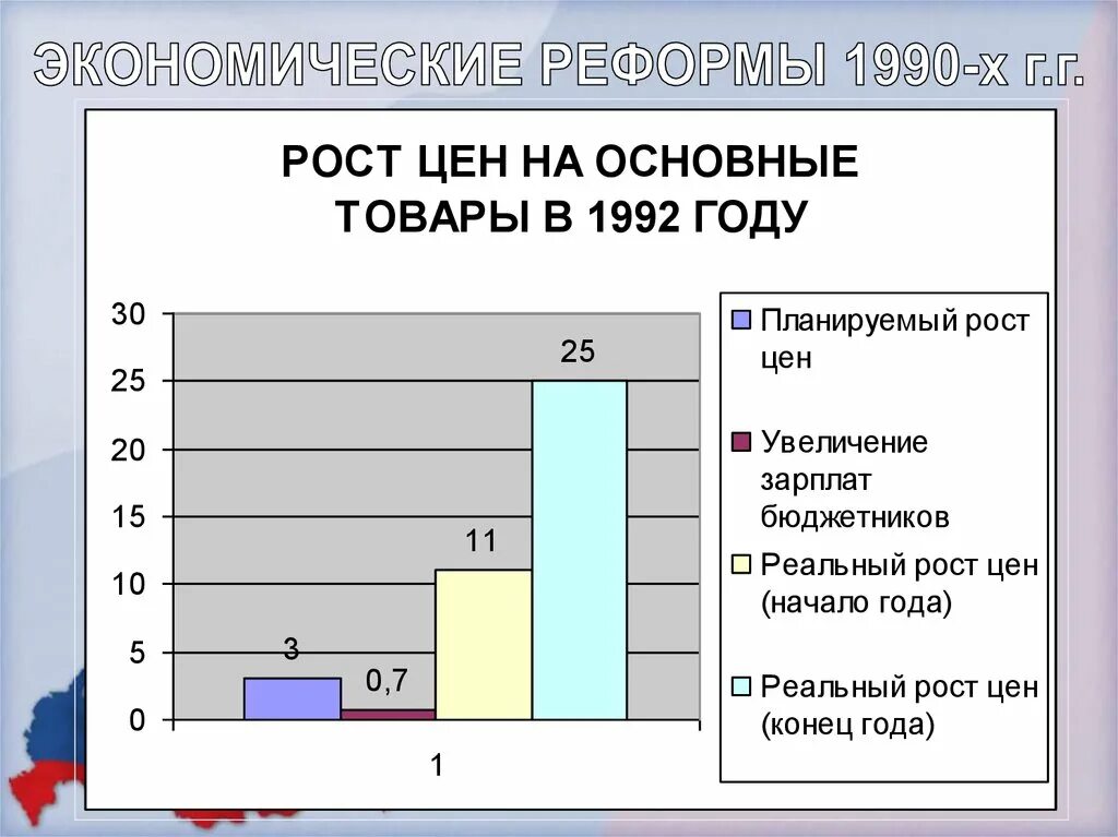 Экономика в 90 е годы. Экономика России в 1990-х годах. Экономические реформы 1990-х. Экономические реформы в России 1990-е. 1990у годы экономика.