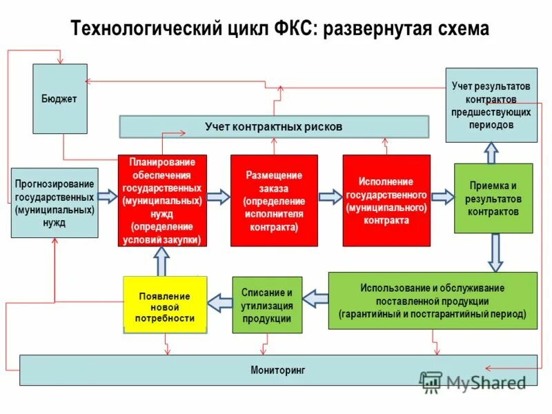 Система закупок. Система закупок. Принципы управлений государственными и муниципальными закупками. Система управления государственными закупками. Структура госзакупок в россии.