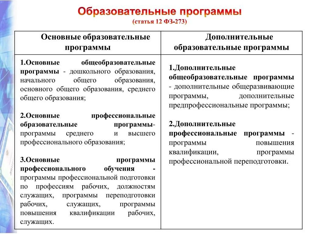 Дополнительные общеразвивающие предпрофессиональные программы. Предпрофессиональные программы дополнительного образования. Основные образовательные программы таблица. Основное отличие доп образования от общего. И условиям реализации дополнительных предпрофессиональных