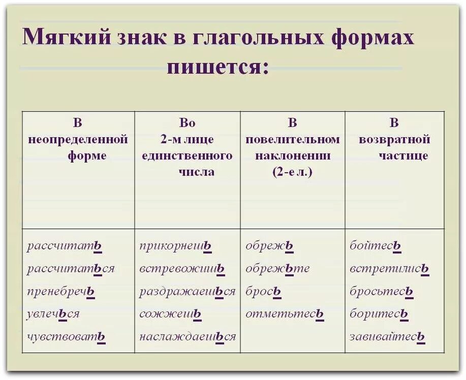 Правописание мягкого знака в глаголах повелительного наклонения. Мягкий знак в формах глаголов. Употребление мягкого знака в глаголах. Как пишется ь знак в глаголах. Мягкий хнаю в глаголах.