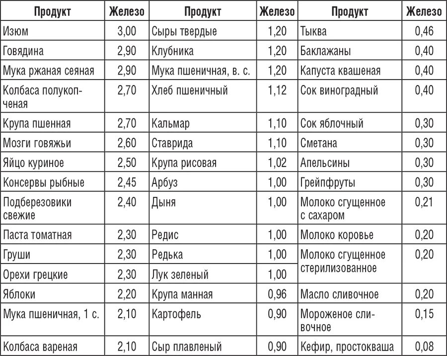 Богатые железом продукты питания таблица. В каких продуктах содержится железо таблица?. Медь и железо в продуктах питания таблица. Продукты по содержанию железа таблица.