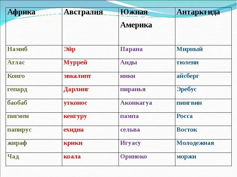 Сравнение австралии и южной америки вывод. Сходства и различия Австралии и Антарктиды. Сравнение Африки и Австралии таблица. Сравнительная характеристика Африки и Австралии. Сходства Австралии и Антарктиды.