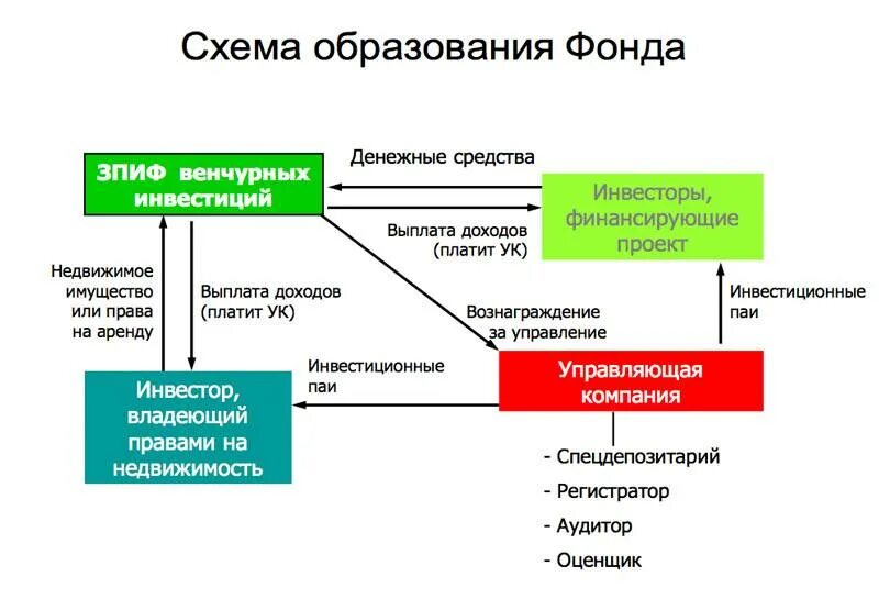 Инвестиционный фонд это. Схема работы паевого инвестиционного фонда. Схема ЗПИФ недвижимости. Движение финансовых ресурсов через паевые инвестиционные фонды.. Закрытые паевые инвестиционные фонды.