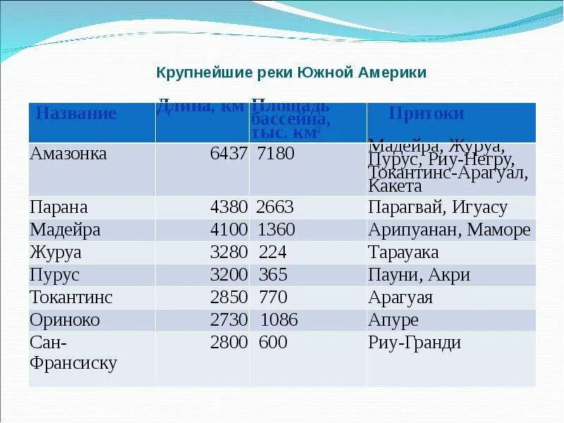 Реки Южной Америки таблица 7 класс. Крупнейшие реки Южной Америки таблица. Таблица реки Южной Америки 7 класс география. Таблица характеристика рек Южной Америки.