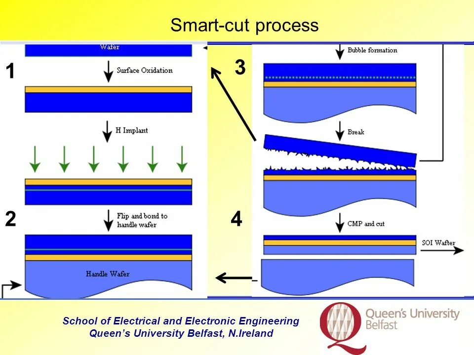 Cutting processes