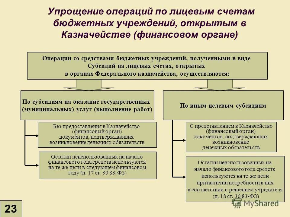 Какие учреждения могут получать субсидии из бюджета. Виды трансфертов бюджета. Организации получающие бюджетные средства. Организации получающие бюджетные средства. Учет денежных средств в бюджетных учреждениях.