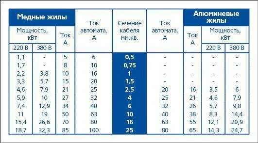 Автомат 3 полюсной для провода 10 квадратов медь. Автомат на провод 0.75 мм2. Кабель сечением 2,5 автомат однофазный. Автомат для медного провода 2.5 квадрата. Мощность кабеля 3х 2.5