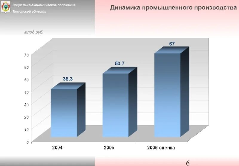 Социально экономическое положение региона. Социально-экономическое положение. экономическое положение тюмени. промышленное производство в млрд. инвестиции тюменской области 2025.