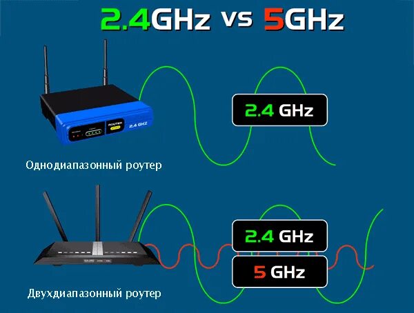 Частоты роутера 2.4. Вай фай 5 ГГЦ И 2.4 В чем разница. Отличия вай фай 2.4 и 5 ГГЦ. Сигнал 2.4 ГГЦ. Как поменять частоту роутера на 2.4 ГГЦ.