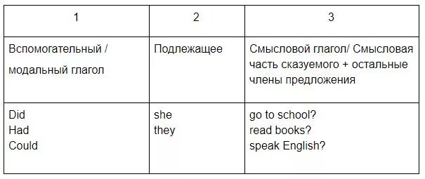 Порядок слов в вопросительном предложении past simple. Вопрос к подлежащему в past simple. Вопрос к подлежащему в паст Симпл. Вопрос к подлежащему упражнения. Правильная форма глагола drive