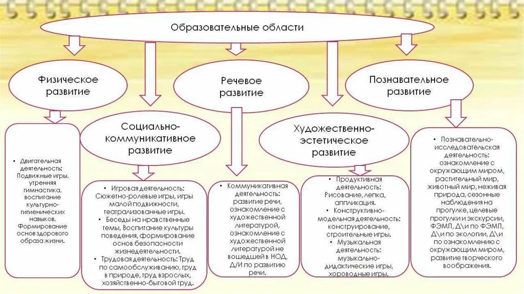 Указать направление деятельности при котором осуществляется. Образовательные области в детском саду 5 областей и их содержание. Образовательные области по ФГОС В детском саду. Образовательные области по ФГОС В детском саду 5 областей. 5 Областей ФГОС дошкольного образования.