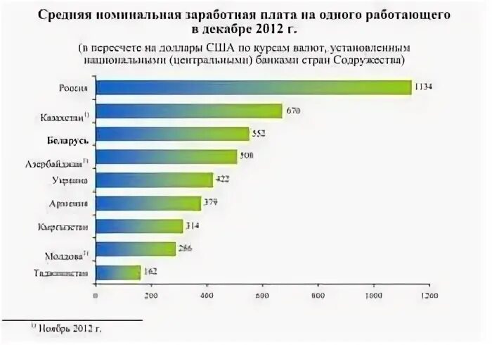 Средняя зарплата в странах СНГ. Средняя зарплата в странах бывшего СССР. Средние заработные платы в странах СНГ. Средняя ЗП В СНГ.