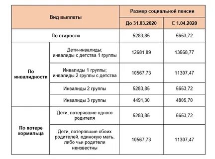Пенсия по потере кормильца в удмуртии 2024