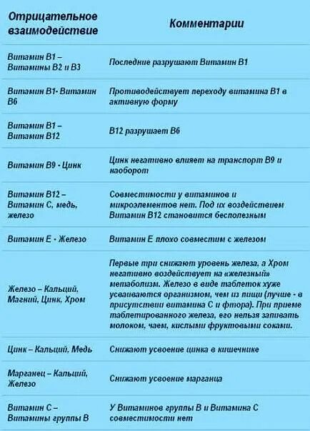 График приема витаминов в течение дня В какое время лучше усваивается витамин