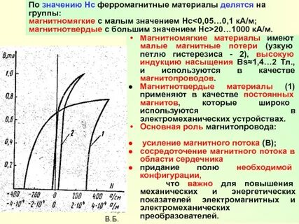 Проницаемость ферромагнетиков
