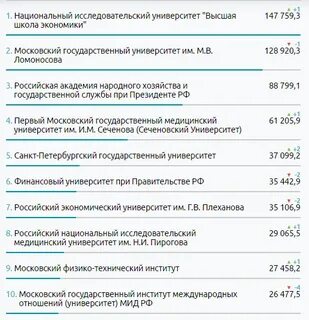 Топ 1000 вузов