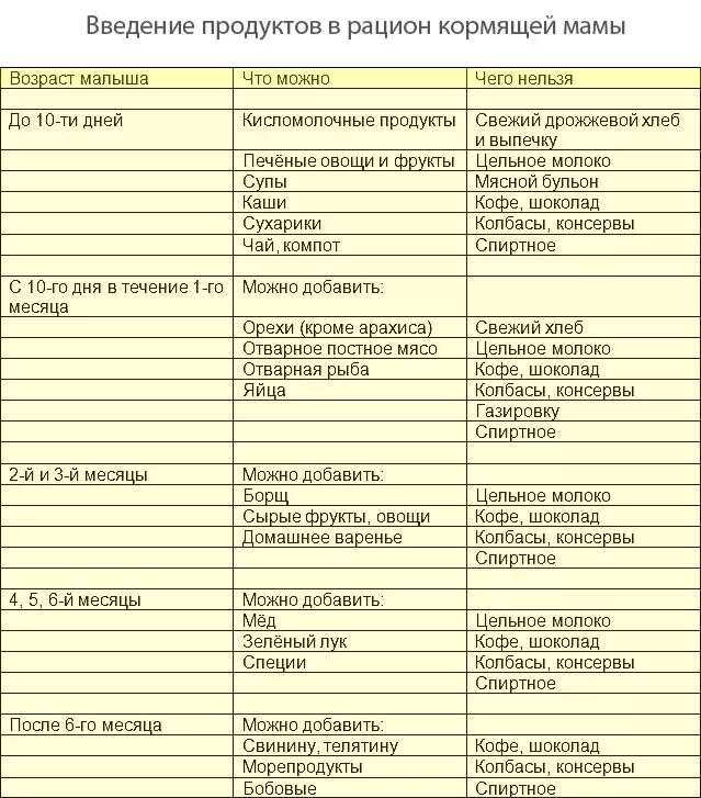 Список продуктов в первый месяц грудного вскармливания