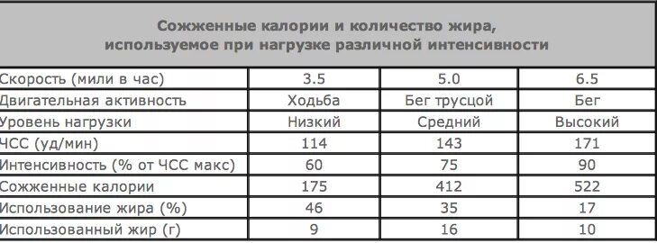 Ккал при сжигании 1 г жира. Таблица сжигания жира. Ходьба для сжигания жира таблица. Сколько жира сжигается при беге. Сжигание калорий.