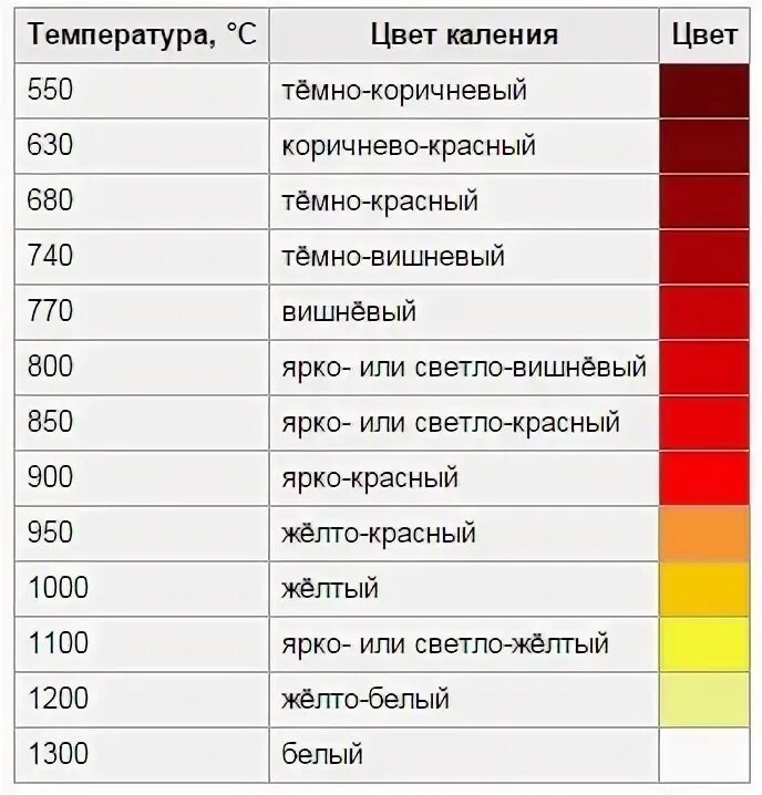 Закаленный цвет. Таблица температуры нагрева металла. Таблица цвета каления. Таблица цветов каления металла. Таблица цветов нагрева металла.