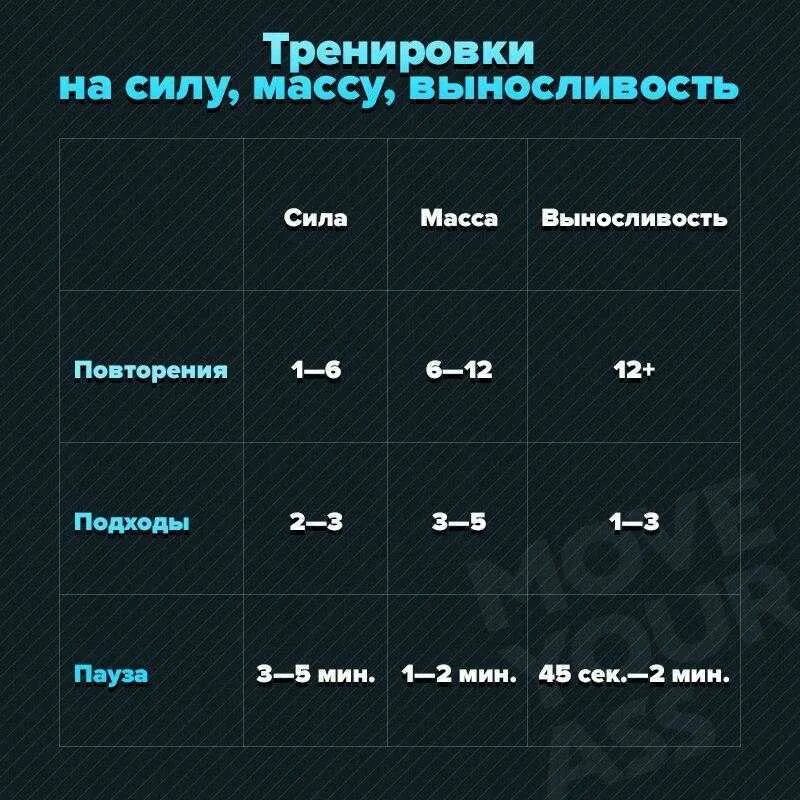 Подходы и повторения. Подходыв на выносливость. План тренировок на массу. Подходы и повторения на силу.