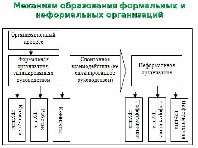 2 признаки формальных и неформальных групп. Механизм образования формальных и неформальных организаций. Формальная структура организации схема. Неформальная структура организации схема. Механизм образования формальных и неформальных коллективов.