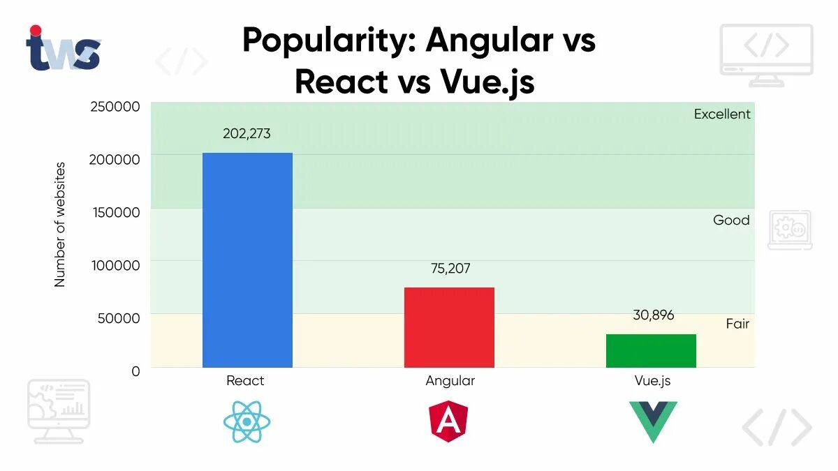 Angular react js. React vue angular. react vs angular. react vs vue vs angular. react vs angular popularity.