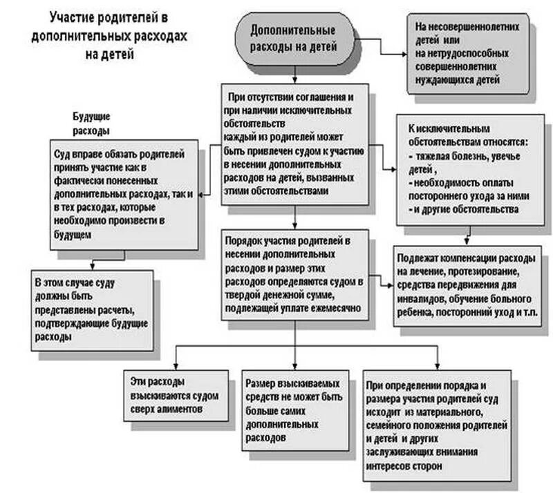 Какие алименты назначает суд. Порядок взыскания алиментов схема. Схема получения алиментов. Размер выплаты алиментов. Расходы на ребенка для алиментов.