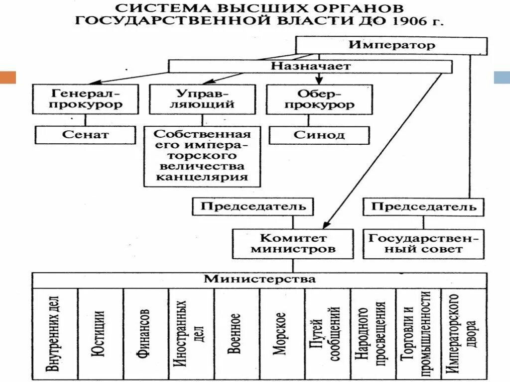 Государственное устройство россии в xix в. Органы гос власти в начале 20 века в России. Схема политическая система Российской империи в начале 20 века. Схема государственного управления Российской империи в начале 19. Схема управления Россией в начале 20 века.