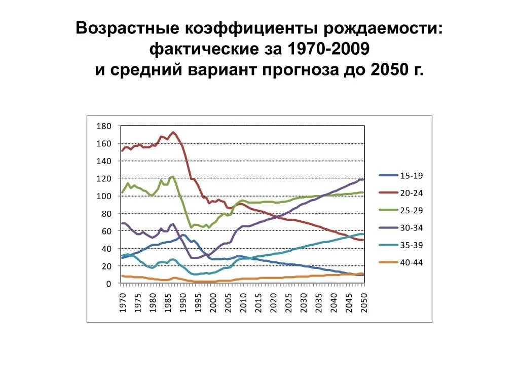 График возрастных коэффициентов рождаемости. По возрастной коэффициент рождаемости. Возрастные коэффициенты рождаемости в России. Возрастные специальные коэффициенты рождаемости.