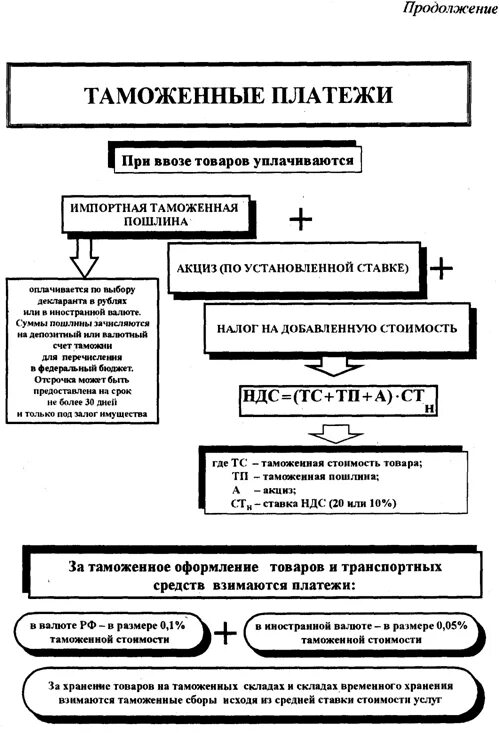 Таможенные пошлины и налоги. Таможенные налоги и сборы. Ввозная таможенная пошлина. Таможенные платежи при импорте.