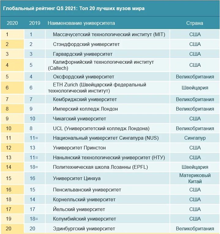 Рейтинг лучших вузов. Список российских вузов. Топ университетов России 2021.