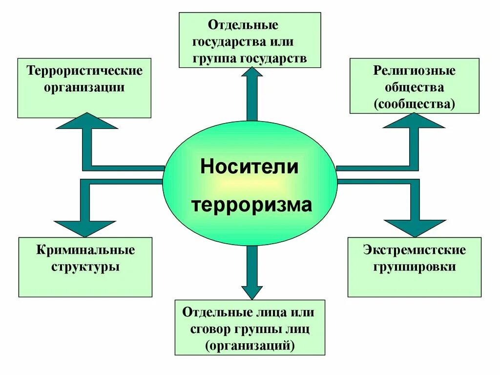 Общество это отдельная страна. Глобальная угроза международного терроризма схема. Носители терроризма. Основные виды терроризма. Виды терроризма схема.