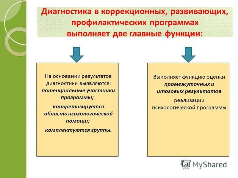 Основные требования к составлению психокоррекционной программы. Психокоррекционная программа. Особенности составления психокоррекционных программ. Цели и задачи психологического тренинга. Составление психологических программ.