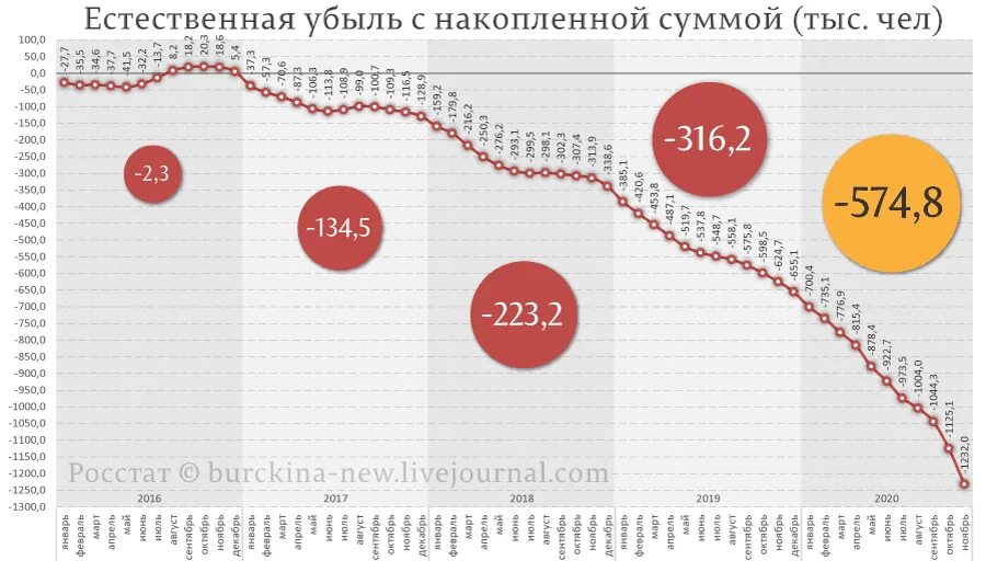 Причины убыли населения в россии. Прирост и убыль населения России 2022. Убыль населения России по годам. Статистика вымирания населения России. Естественная убыль населения в России.