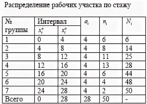 Распределение рабочих