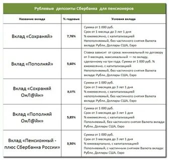 Виды вкладов в сбербанке для физических