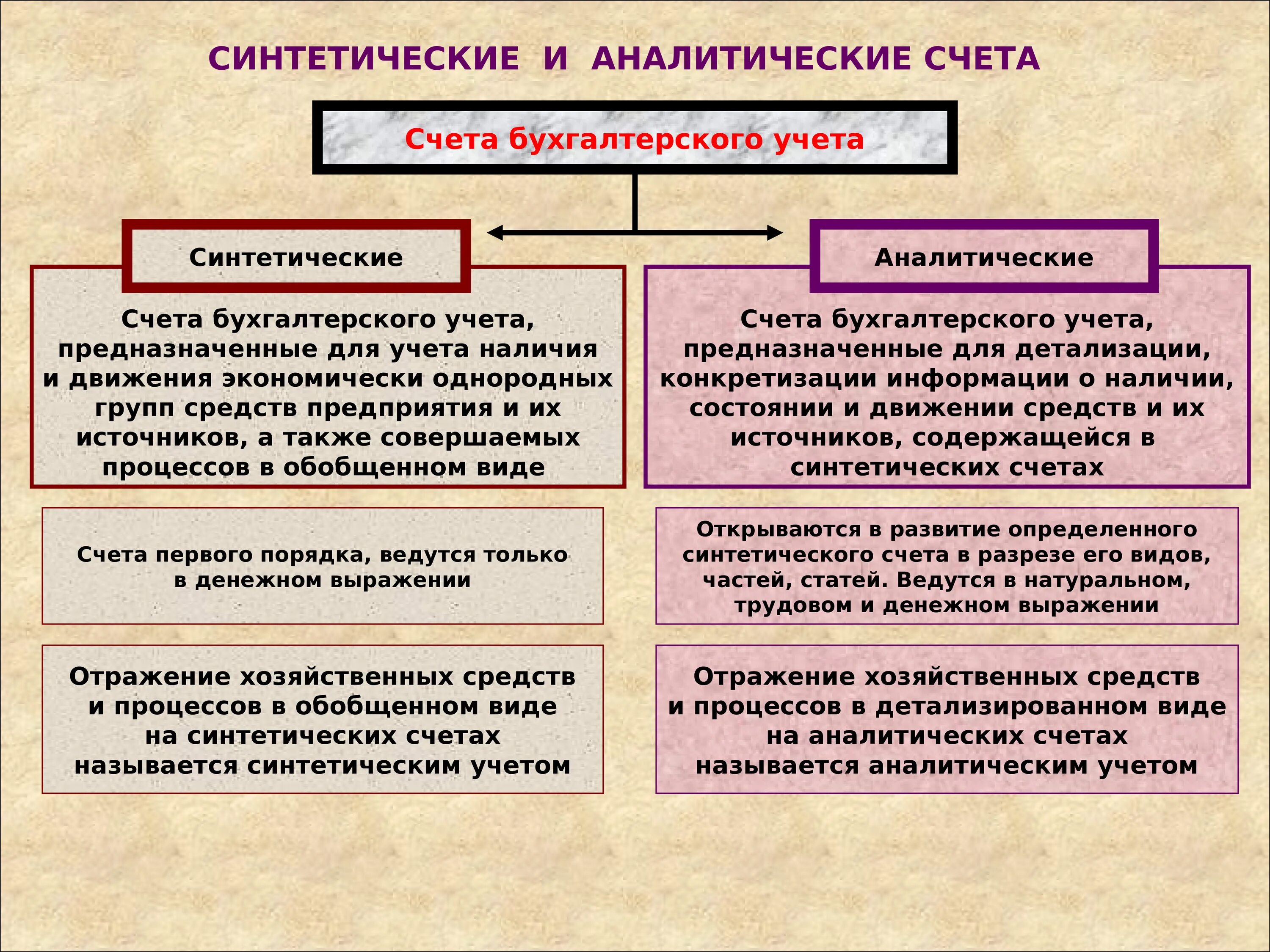 Аналитические счета отражают. Синтетические счета и аналитические счета. Синтетический и аналитический учет в бухгалтерском учете. Аналитический и синтетический учет разница. Счета бухгалтерского учета синтетические и аналитические счета.