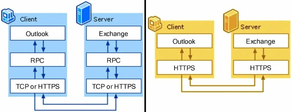 Архитектура RPC. Схема RPC. RPC client. Протокол mapi. Exchange client