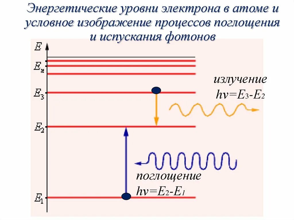 Электроны высокой энергии. Энергетическая диаграмма распределения d электронов. Энергетические уровни. Энергетические уровни атома. Энергетические уровни электронов.